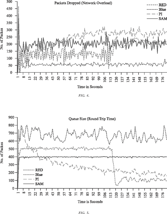 Figure 2 for SAM: Support Vector Machine Based Active Queue Management
