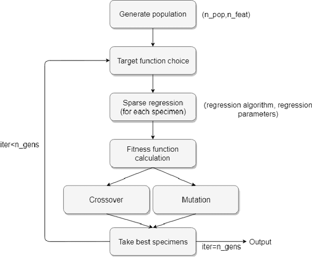 Figure 2 for Data-driven PDE discovery with evolutionary approach