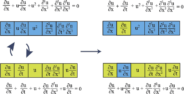 Figure 3 for Data-driven PDE discovery with evolutionary approach