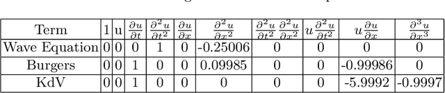 Figure 4 for Data-driven PDE discovery with evolutionary approach