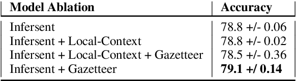 Figure 3 for Dr.Quad at MEDIQA 2019: Towards Textual Inference and Question Entailment using contextualized representations