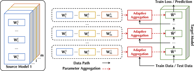 Figure 1 for Zoo-Tuning: Adaptive Transfer from a Zoo of Models