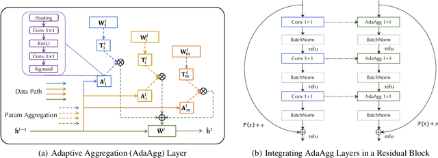Figure 3 for Zoo-Tuning: Adaptive Transfer from a Zoo of Models