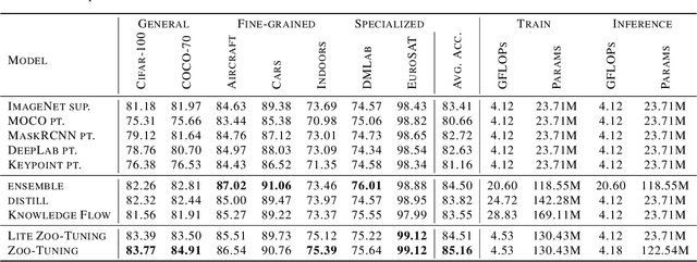 Figure 2 for Zoo-Tuning: Adaptive Transfer from a Zoo of Models