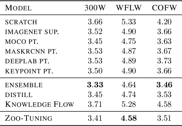 Figure 4 for Zoo-Tuning: Adaptive Transfer from a Zoo of Models