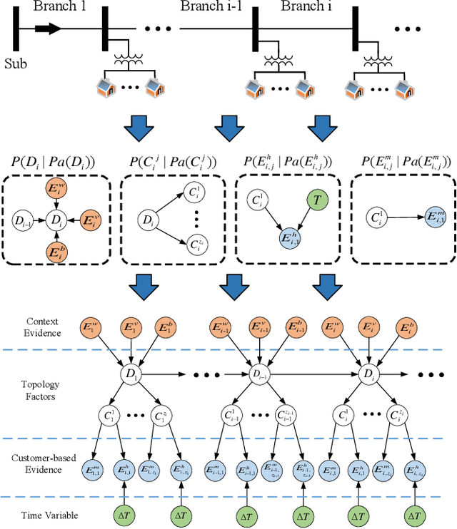 Figure 2 for Multi-Source Data-Driven Outage Location in Distribution Systems Using Probabilistic Graph Learning