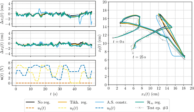 Figure 4 for System Norm Regularization Methods for Koopman Operator Approximation