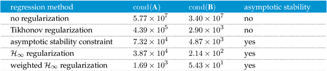 Figure 2 for System Norm Regularization Methods for Koopman Operator Approximation