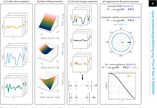 Figure 1 for System Norm Regularization Methods for Koopman Operator Approximation