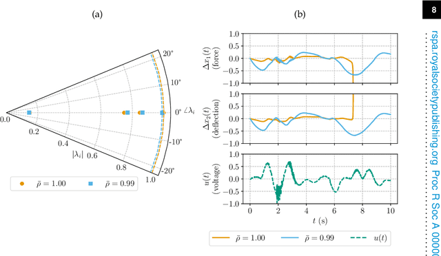 Figure 3 for System Norm Regularization Methods for Koopman Operator Approximation