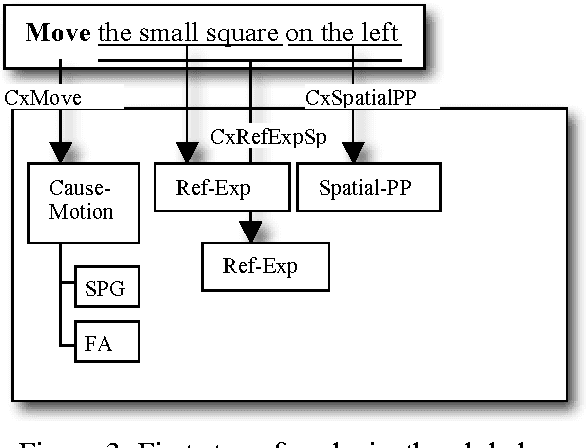 Figure 3 for Scaling Construction Grammar up to Production Systems: the SCIM