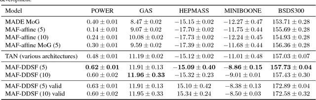 Figure 4 for Neural Autoregressive Flows