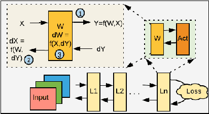 Figure 1 for Exploiting Activation based Gradient Output Sparsity to Accelerate Backpropagation in CNNs