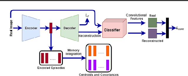Figure 1 for Storing Encoded Episodes as Concepts for Continual Learning
