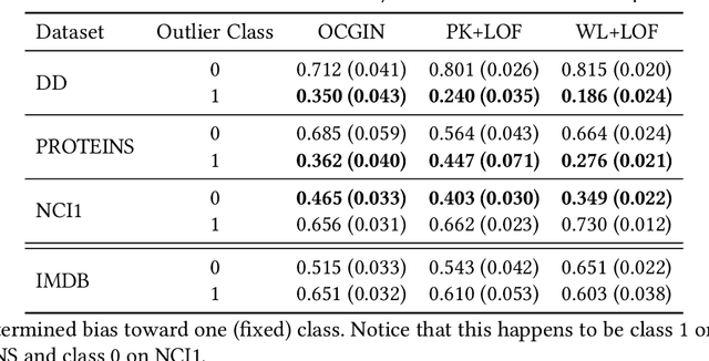 Figure 2 for On Using Classification Datasets to Evaluate Graph Outlier Detection: Peculiar Observations and New Insights