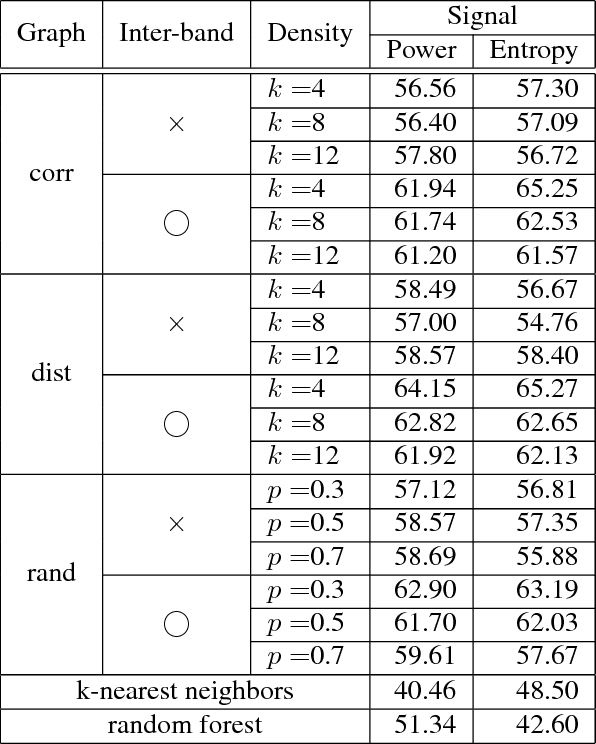 Figure 2 for EEG-based video identification using graph signal modeling and graph convolutional neural network