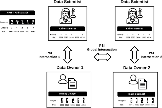 Figure 3 for PyVertical: A Vertical Federated Learning Framework for Multi-headed SplitNN