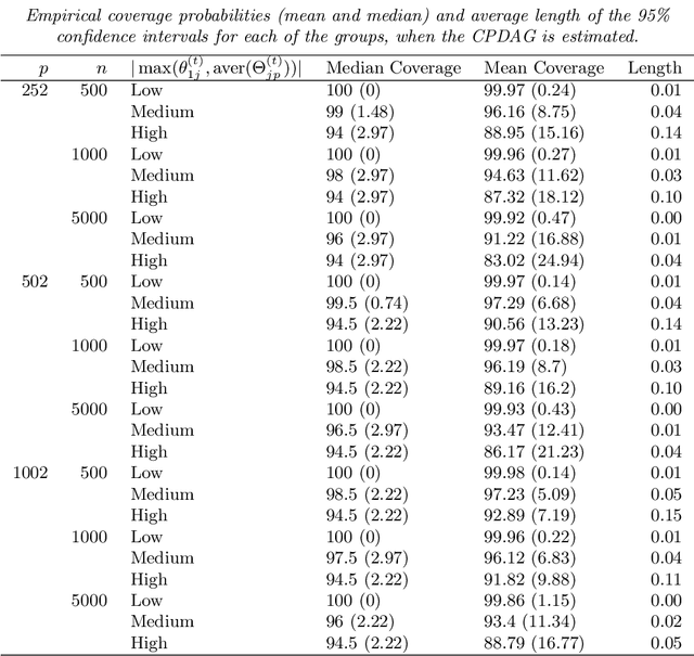 Figure 4 for Inference for Individual Mediation Effects and Interventional Effects in Sparse High-Dimensional Causal Graphical Models