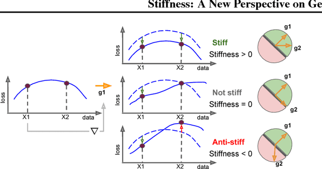 Figure 1 for Stiffness: A New Perspective on Generalization in Neural Networks