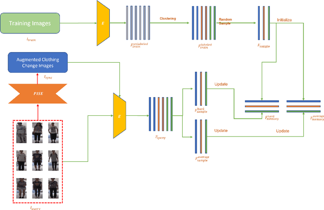 Figure 3 for Unsupervised clothing change adaptive person ReID