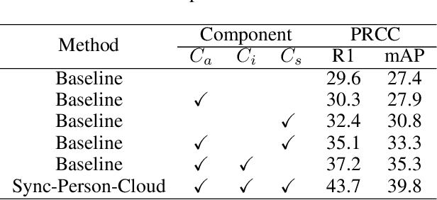 Figure 4 for Unsupervised clothing change adaptive person ReID