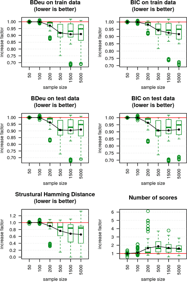 Figure 3 for An Experimental Comparison of Hybrid Algorithms for Bayesian Network Structure Learning