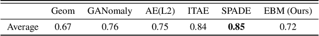 Figure 2 for Energy-Based Anomaly Detection and Localization