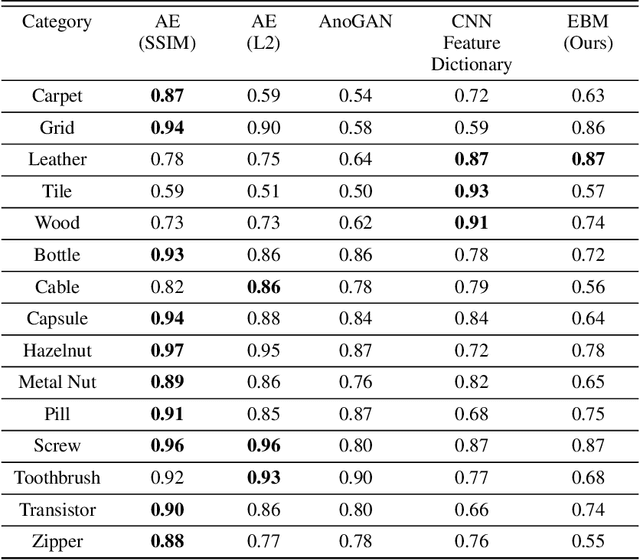 Figure 4 for Energy-Based Anomaly Detection and Localization
