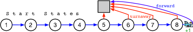 Figure 1 for Importance Sampling Placement in Off-Policy Temporal-Difference Methods