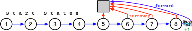 Figure 1 for Importance Sampling Placement in Off-Policy Temporal-Difference Methods