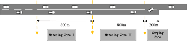 Figure 1 for Cooperative Highway Work Zone Merge Control based on Reinforcement Learning in A Connected and Automated Environment