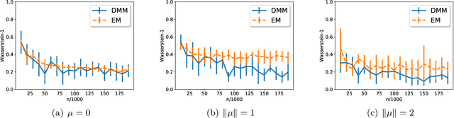 Figure 2 for Optimal estimation of high-dimensional Gaussian mixtures