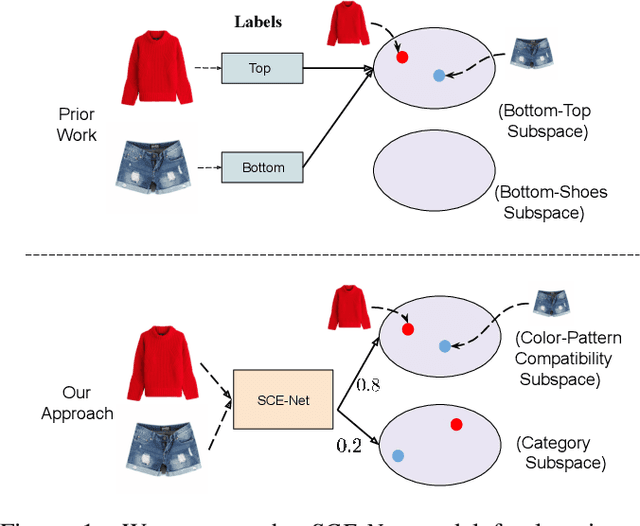 Figure 1 for Learning Similarity Conditions Without Explicit Supervision