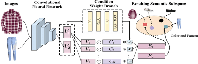 Figure 3 for Learning Similarity Conditions Without Explicit Supervision