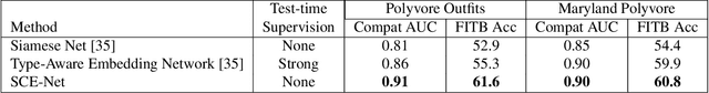 Figure 2 for Learning Similarity Conditions Without Explicit Supervision