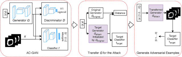Figure 1 for AT-GAN: A Generative Attack Model for Adversarial Transferring on Generative Adversarial Nets