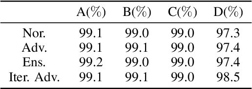 Figure 4 for AT-GAN: A Generative Attack Model for Adversarial Transferring on Generative Adversarial Nets