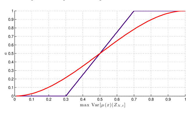Figure 1 for Multi-agents adaptive estimation and coverage control using Gaussian regression