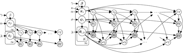 Figure 1 for Infinite Mixture Model of Markov Chains
