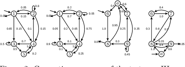 Figure 3 for Infinite Mixture Model of Markov Chains