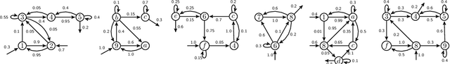 Figure 4 for Infinite Mixture Model of Markov Chains