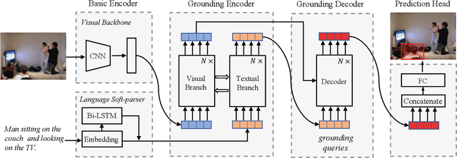 Figure 2 for Visual Grounding with Transformers