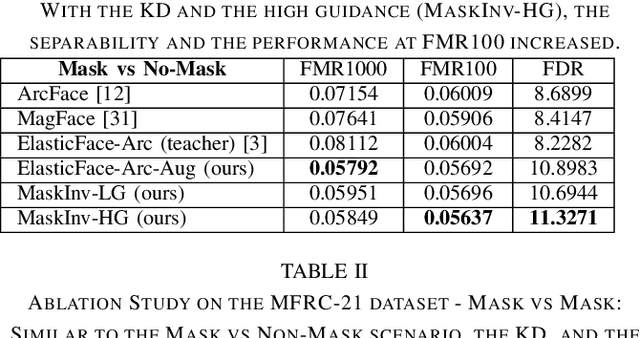 Figure 4 for Mask-invariant Face Recognition through Template-level Knowledge Distillation