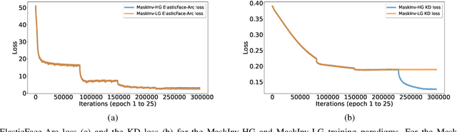 Figure 3 for Mask-invariant Face Recognition through Template-level Knowledge Distillation