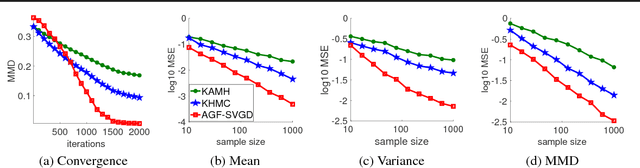 Figure 3 for Stein Variational Gradient Descent Without Gradient