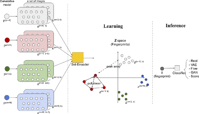 Figure 1 for Learning Robust Representations Of Generative Models Using Set-Based Artificial Fingerprints