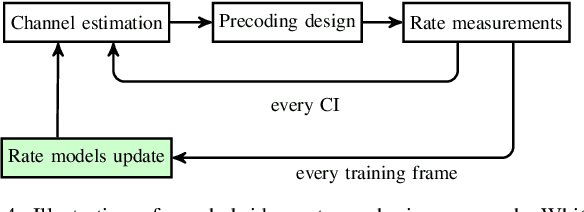 Figure 4 for A Hybrid Model-based and Data-driven Approach to Spectrum Sharing in mmWave Cellular Networks