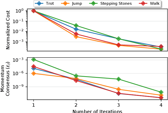 Figure 2 for Rapid Convex Optimization of Centroidal Dynamics using Block Coordinate Descent