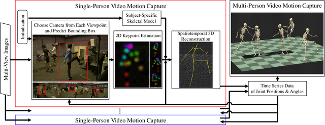 Figure 2 for Synergetic Reconstruction from 2D Pose and 3D Motion for Wide-Space Multi-Person Video Motion Capture in the Wild