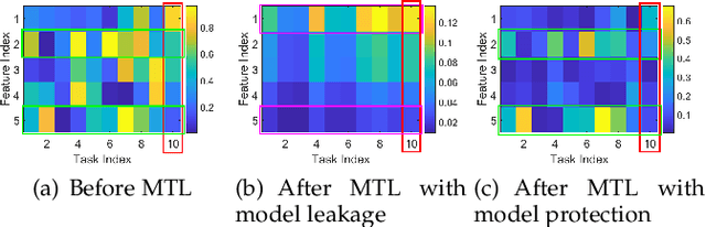 Figure 3 for Model-Protected Multi-Task Learning